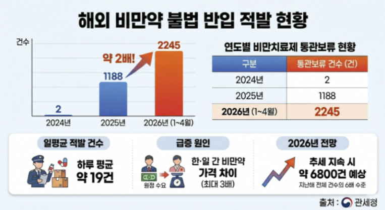 관세청 해외 비만약 반입 적발 사례