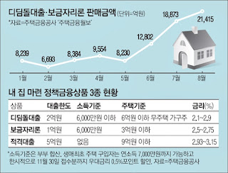 보금자리론 디딤돌대출 판매액 현황