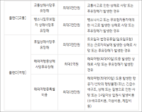무료보험 플랜 C-D